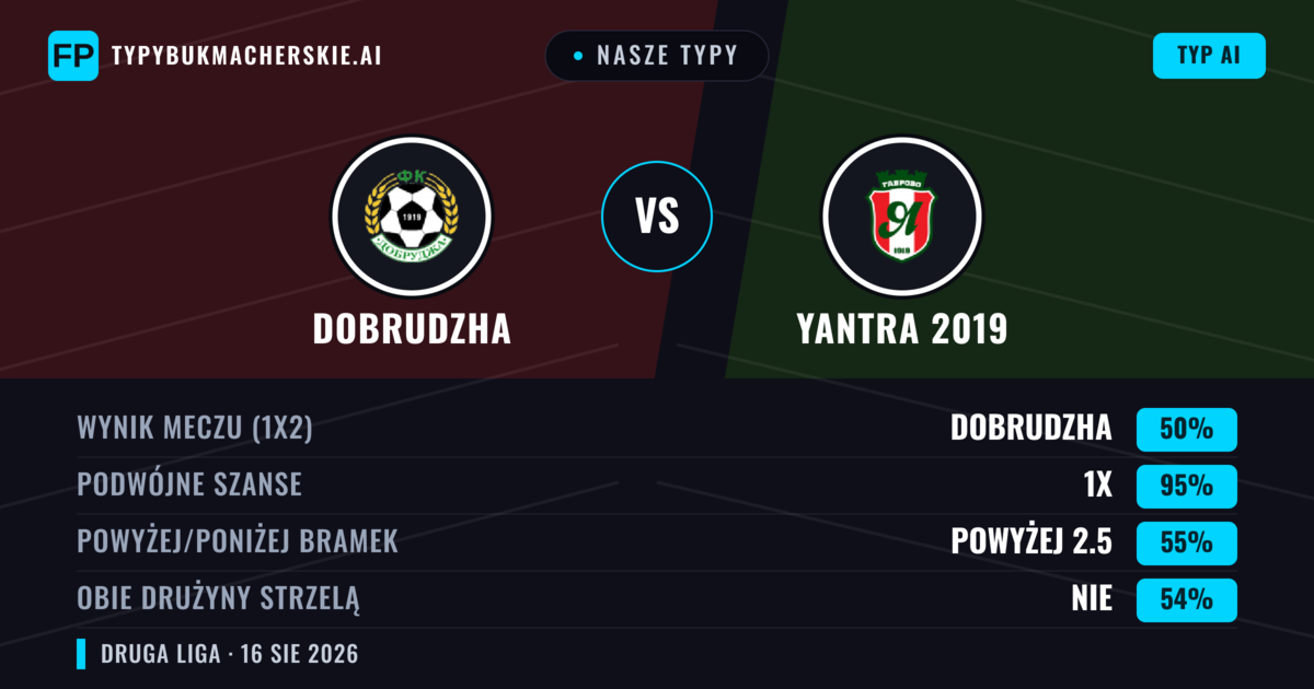 Nasze typy: Dobrudzha vs Yantra 2019 — Yantra 2019 — Wygrana (43%); Poniżej 2.5; Obie drużyny strzelą: Tak