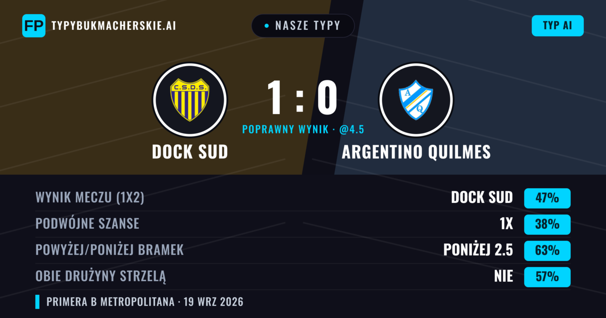 Nasze typy: Dock Sud vs Argentino Quilmes — Dock Sud — Wygrana (46%); Poniżej 2.5; Obie drużyny strzelą: Nie