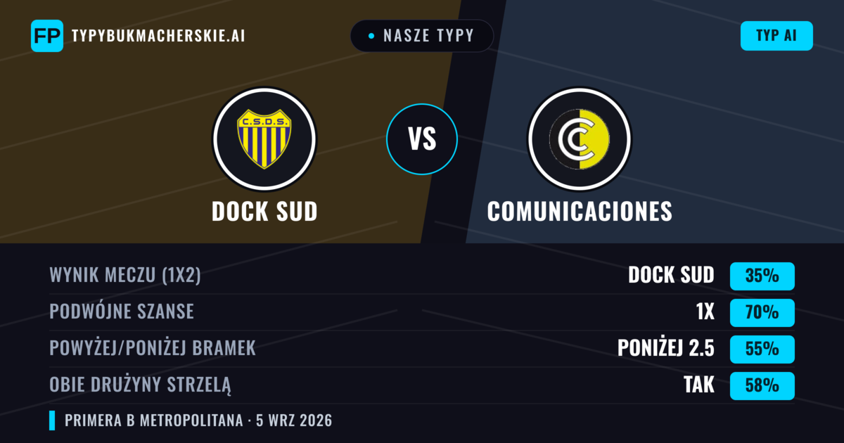 Nasze typy: Dock Sud vs Comunicaciones — Remis (35%); Poniżej 2.5; Obie drużyny strzelą: Tak