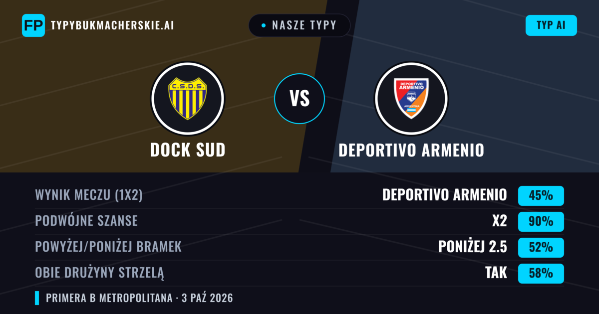 Nasze typy: Dock Sud vs Deportivo Armenio — Remis (45%); Poniżej 2.5; Obie drużyny strzelą: Tak