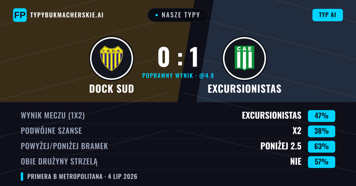 Nasze typy: Dock Sud vs Excursionistas — Excursionistas — Wygrana (45%); Poniżej 2.5; Obie drużyny strzelą: Nie