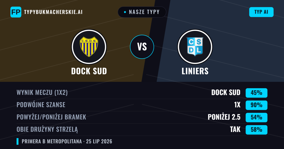 Nasze typy: Dock Sud vs Liniers — Dock Sud — Wygrana (45%); Poniżej 2.5; Obie drużyny strzelą: Nie
