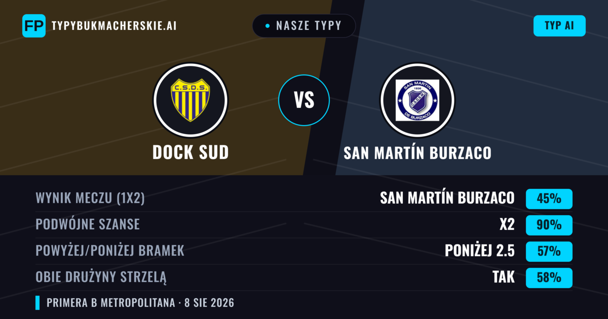 Nasze typy: Dock Sud vs San Martín Burzaco — Remis (45%); Poniżej 2.5; Obie drużyny strzelą: Tak