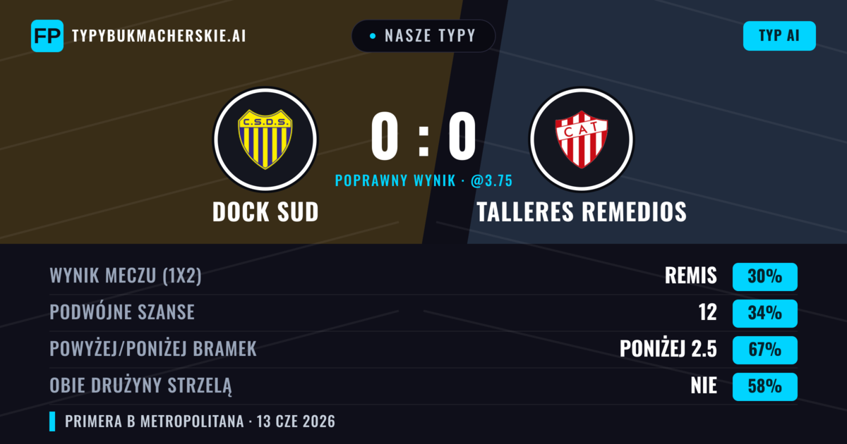 Nasze typy: Dock Sud vs Talleres Remedios — Talleres Remedios — Wygrana (35%); Poniżej 2.5; Obie drużyny strzelą: Nie