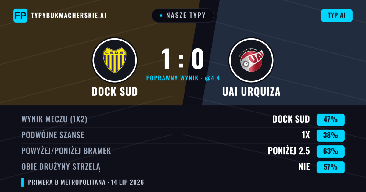 Nasze typy: Dock Sud vs UAI Urquiza — Dock Sud — Wygrana (52%); Poniżej 2.5; Obie drużyny strzelą: Nie