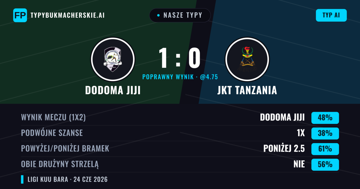 Nasze typy: Dodoma Jiji vs JKT Tanzania — Dodoma Jiji — Wygrana (48%); Poniżej 2.5; Obie drużyny strzelą: Nie