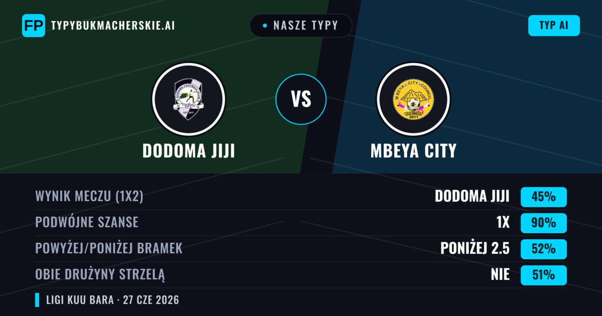 Nasze typy: Dodoma Jiji vs Mbeya City — Mbeya City — Wygrana (61%); Poniżej 2.5; Obie drużyny strzelą: Nie