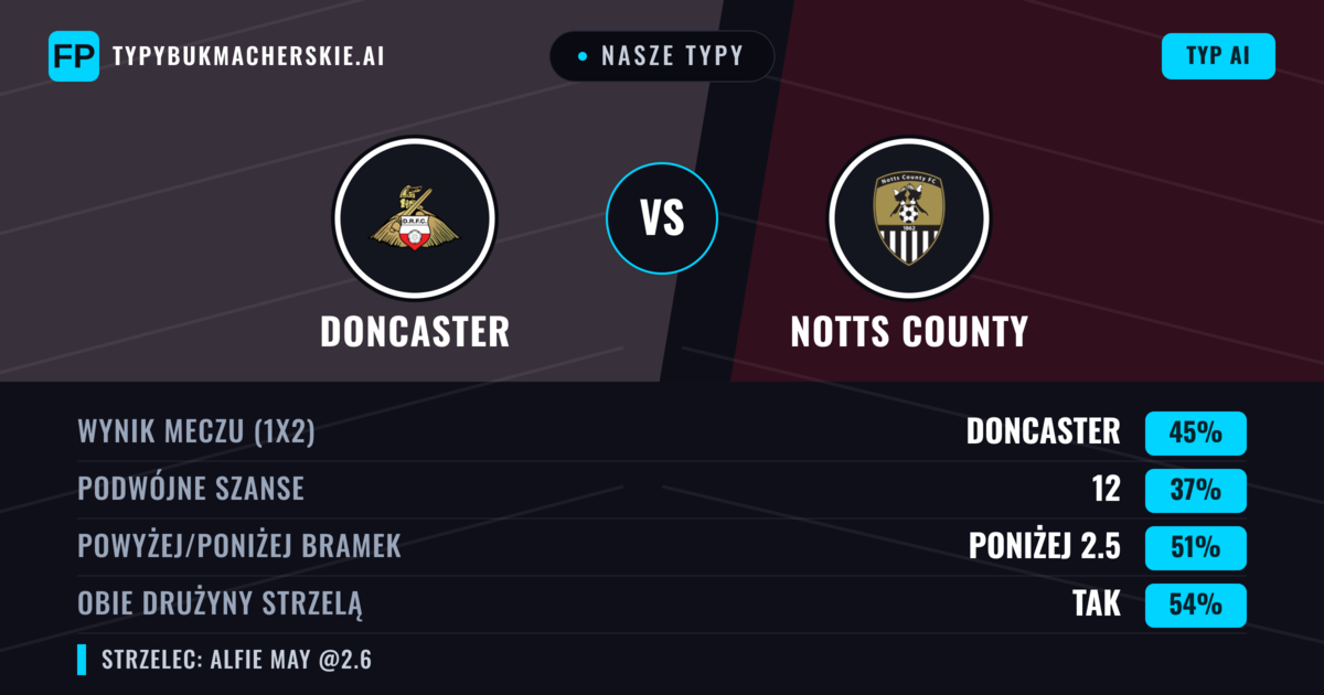 Nasze typy: Doncaster vs Notts County — Doncaster — Wygrana (42%); Poniżej 2.5; Obie drużyny strzelą: Tak