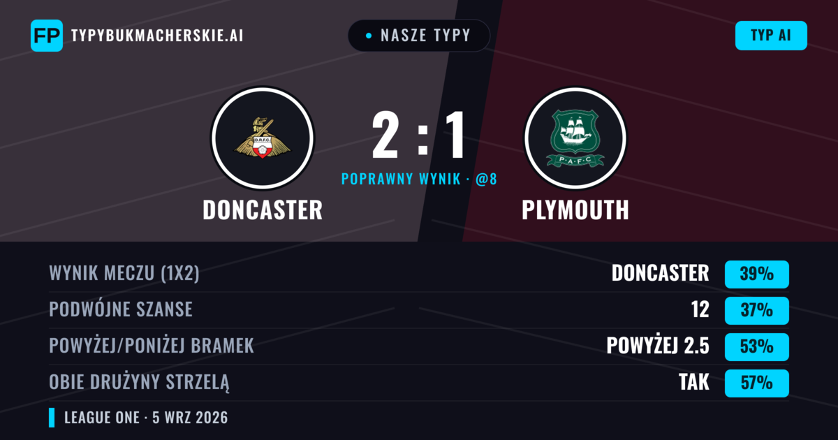 Nasze typy: Doncaster vs Plymouth — Doncaster — Wygrana (40%); Powyżej 2.5; Obie drużyny strzelą: Tak