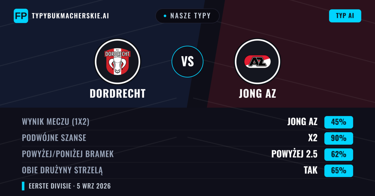 Nasze typy: Dordrecht vs Jong AZ — Dordrecht — Wygrana (43%); Powyżej 2.5; Obie drużyny strzelą: Tak
