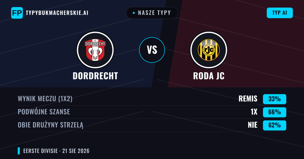 Nasze typy: Dordrecht vs Roda JC — Dordrecht — Wygrana (38%); Powyżej 2.5; Obie drużyny strzelą: Tak