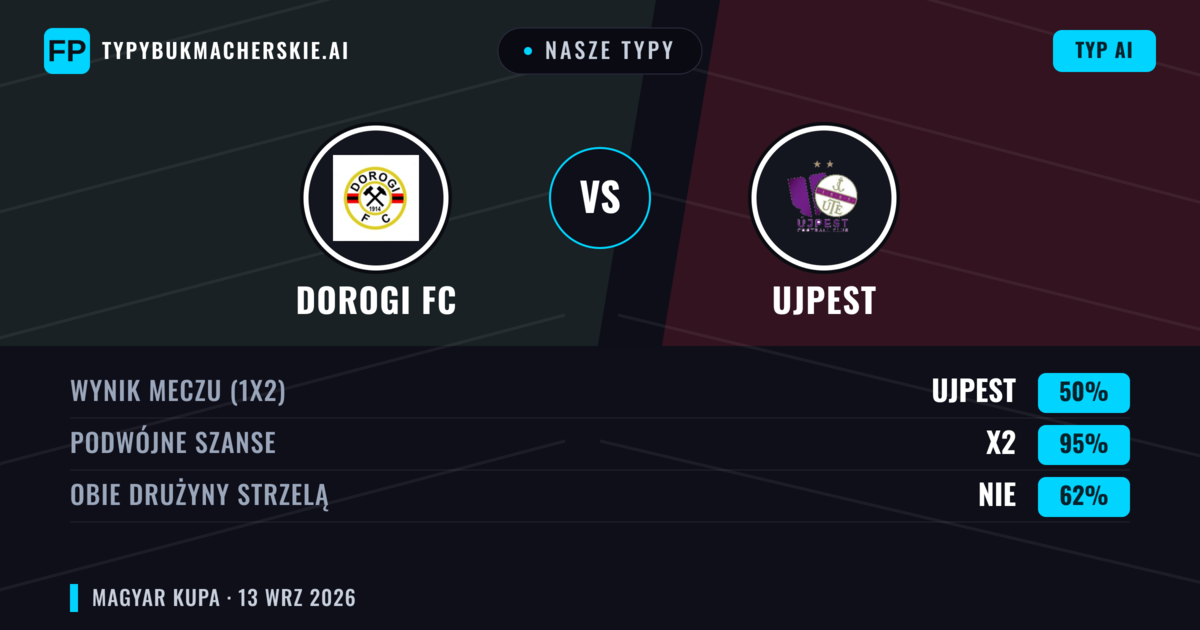 Nasze typy: Dorogi FC vs Ujpest — Remis (50%); Obie drużyny strzelą: Nie