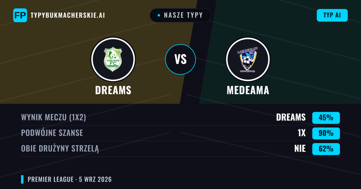 Nasze typy: Dreams vs Medeama — Remis (45%); Obie drużyny strzelą: Nie
