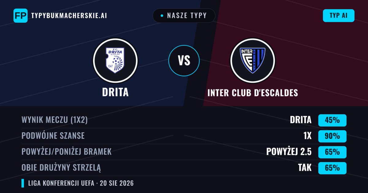 Nasze typy: Drita vs Inter Club d'Escaldes — Drita — Wygrana (57%); Powyżej 2.5; Obie drużyny strzelą: Tak