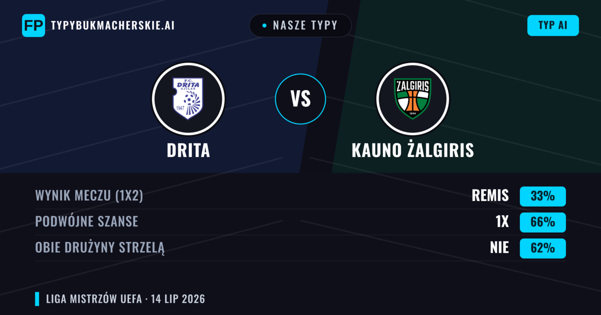 Nasze typy: Drita vs Kauno Żalgiris — Drita — Wygrana (41%); Poniżej 2.5; Obie drużyny strzelą: Tak