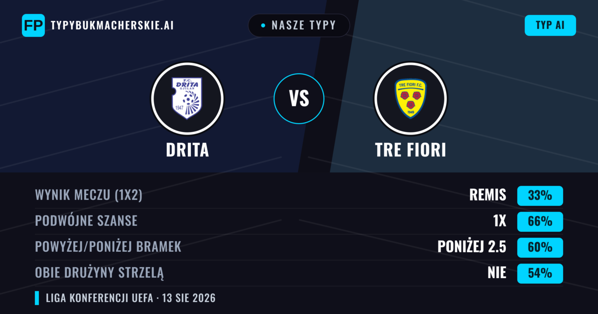 Nasze typy: Drita vs Tre Fiori — Drita — Wygrana (84%); Powyżej 2.5; Obie drużyny strzelą: Nie