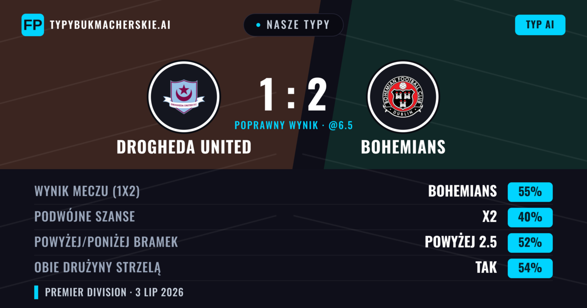 Nasze typy: Drogheda United vs Bohemians — Bohemians — Wygrana (55%); Powyżej 2.5; Obie drużyny strzelą: Tak
