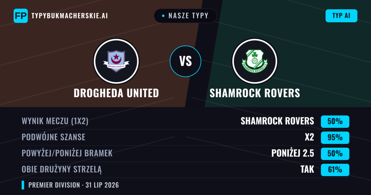 Nasze typy: Drogheda United vs Shamrock Rovers — Shamrock Rovers — Wygrana (52%); Poniżej 2.5; Obie drużyny strzelą: Tak