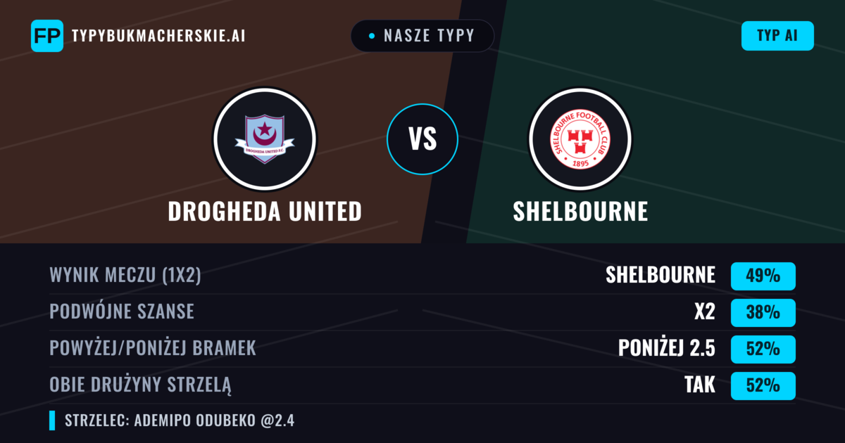 Nasze typy: Drogheda United vs Shelbourne — Shelbourne — Wygrana (49%); Poniżej 2.5; Obie drużyny strzelą: Tak