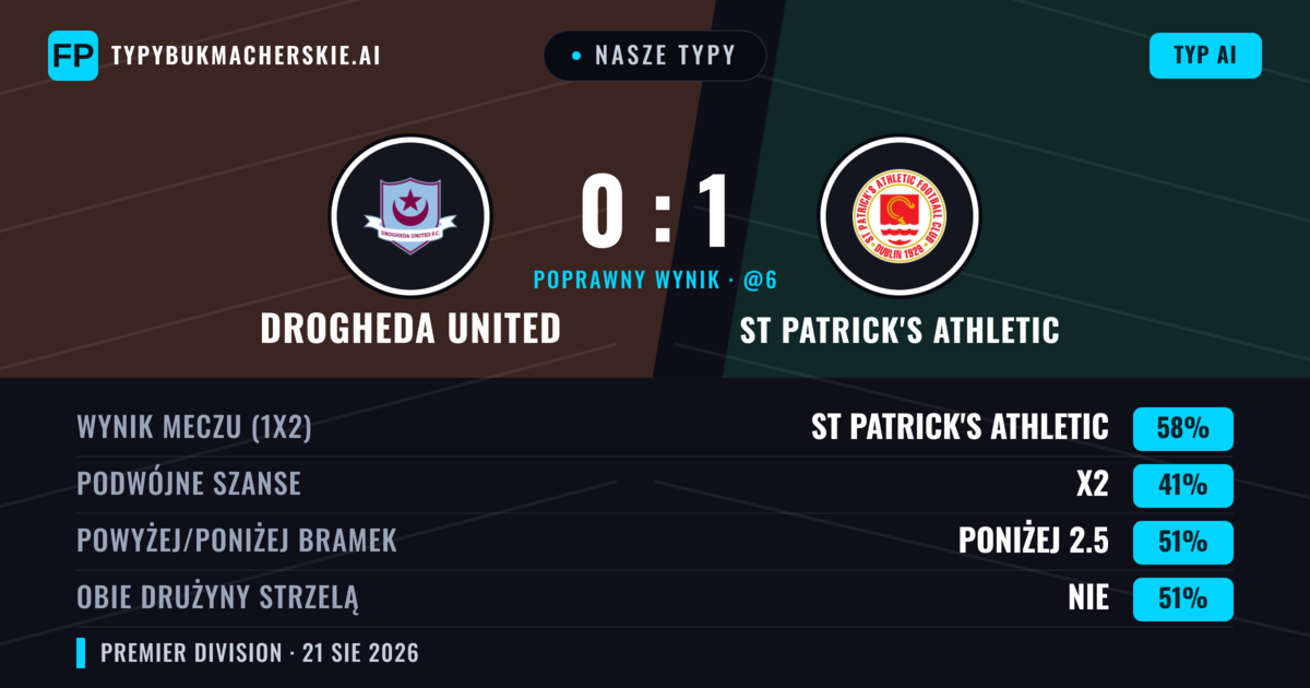 Nasze typy: Drogheda United vs St Patrick's Athletic — St Patrick's Athletic — Wygrana (55%); Poniżej 2.5; Obie drużyny strzelą: Tak