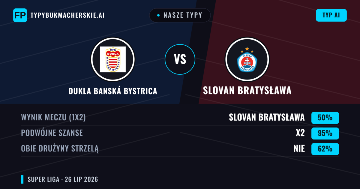 Nasze typy: Dukla Banská Bystrica vs Slovan Bratysława — Slovan Bratysława — Wygrana (66%); Powyżej 2.5; Obie drużyny strzelą: Tak
