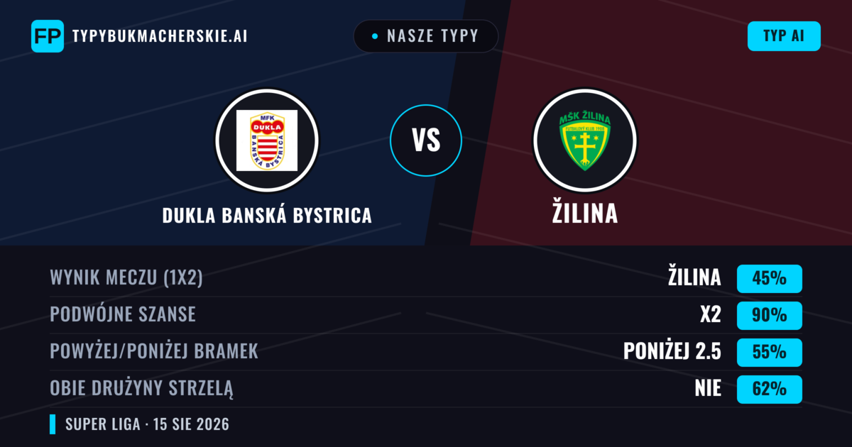 Nasze typy: Dukla Banská Bystrica vs Žilina — Žilina — Wygrana (56%); Powyżej 2.5; Obie drużyny strzelą: Tak
