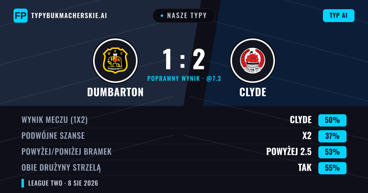 Nasze typy: Dumbarton vs Clyde — Clyde — Wygrana (49%); Powyżej 2.5; Obie drużyny strzelą: Tak