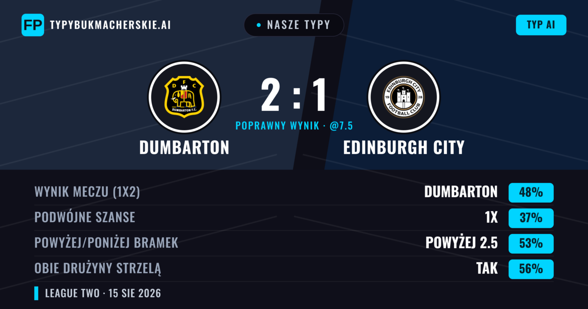 Nasze typy: Dumbarton vs Edinburgh City — Dumbarton — Wygrana (46%); Powyżej 2.5; Obie drużyny strzelą: Tak