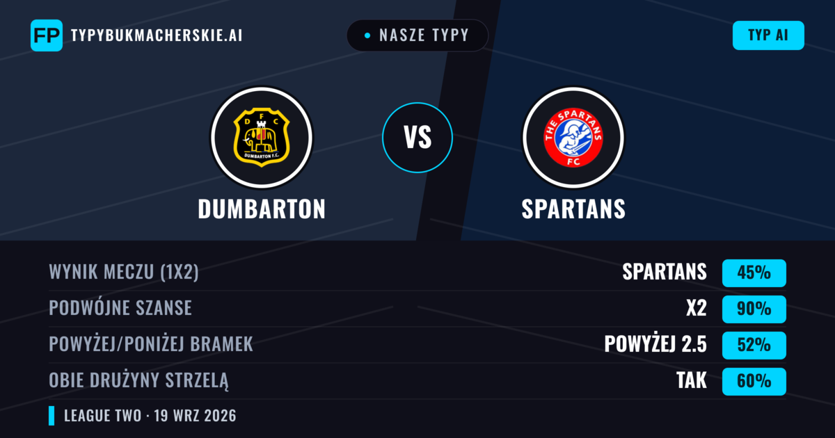 Nasze typy: Dumbarton vs Spartans — Spartans — Wygrana (54%); Powyżej 2.5; Obie drużyny strzelą: Tak