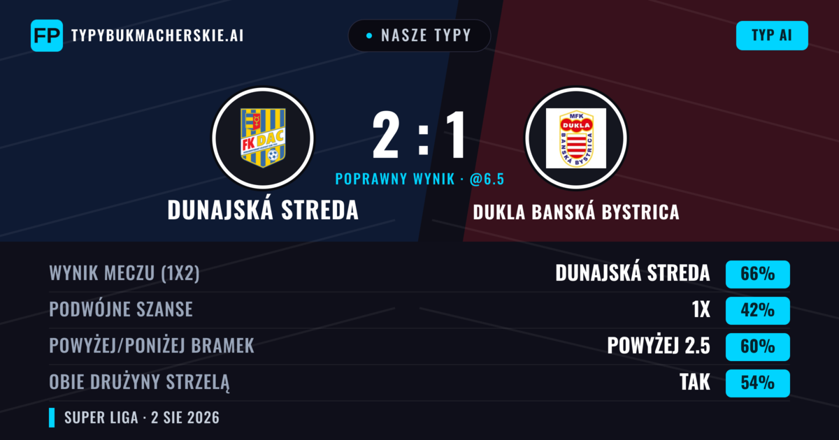 Nasze typy: Dunajská Streda vs Dukla Banská Bystrica — Dunajská Streda — Wygrana (69%); Powyżej 2.5; Obie drużyny strzelą: Nie