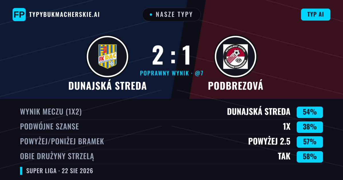 Nasze typy: Dunajská Streda vs Podbrezová — Dunajská Streda — Wygrana (55%); Powyżej 2.5; Obie drużyny strzelą: Tak