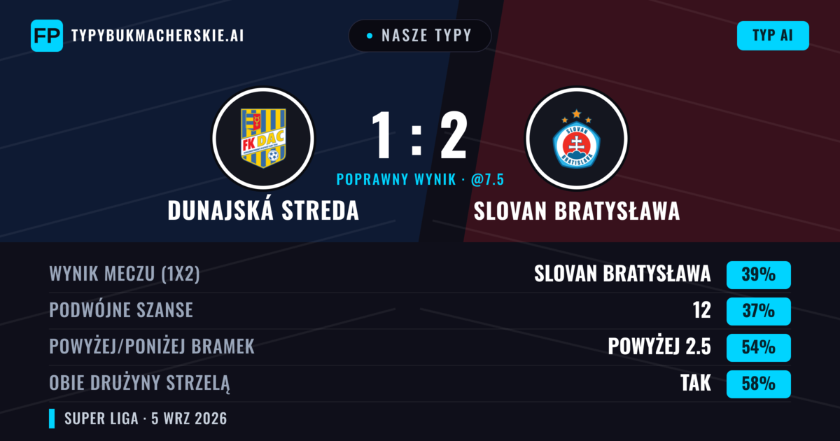 Nasze typy: Dunajská Streda vs Slovan Bratysława — Slovan Bratysława — Wygrana (40%); Powyżej 2.5; Obie drużyny strzelą: Tak