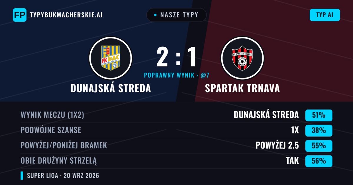 Nasze typy: Dunajská Streda vs Spartak Trnava — Dunajská Streda — Wygrana (55%); Powyżej 2.5; Obie drużyny strzelą: Tak