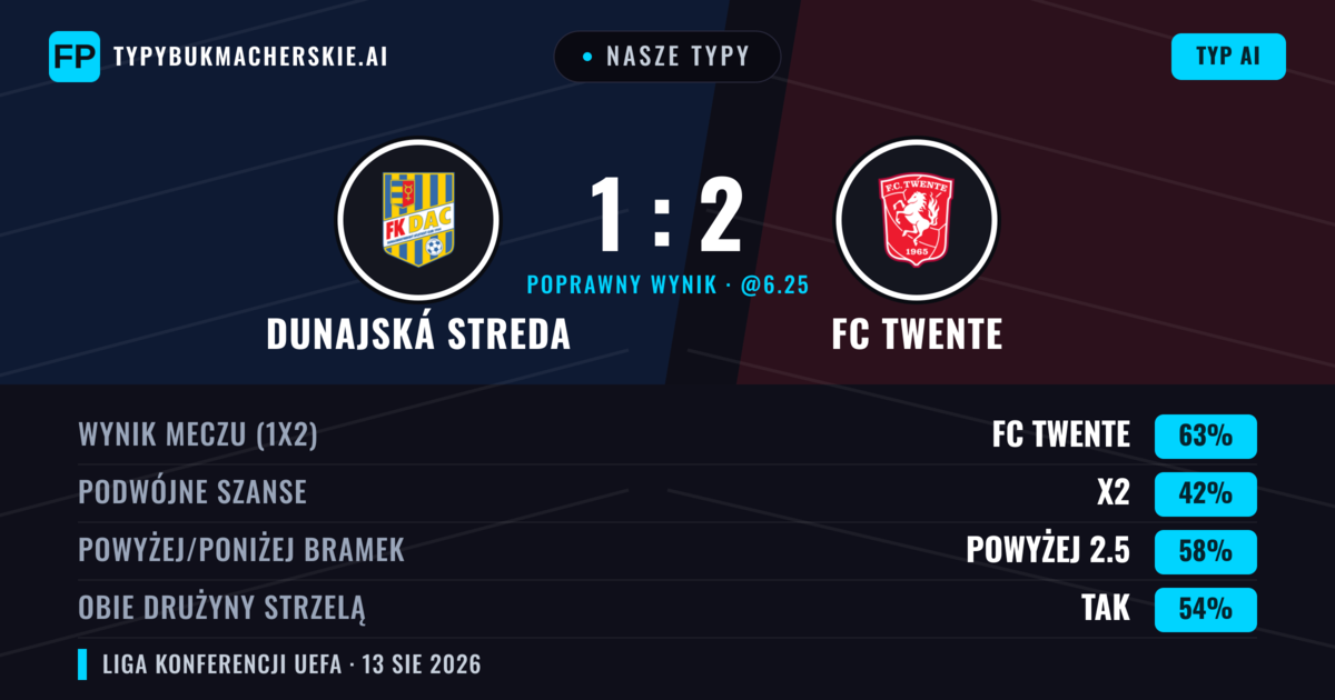Nasze typy: Dunajská Streda vs FC Twente — FC Twente — Wygrana (58%); Powyżej 2.5; Obie drużyny strzelą: Tak