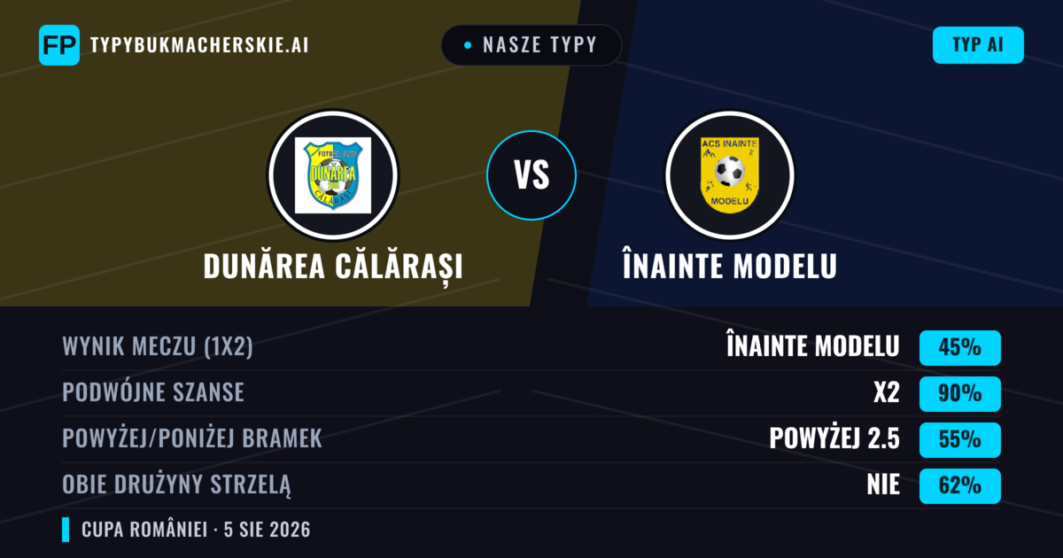 Nasze typy: Dunărea Călărași vs Înainte Modelu — Remis (45%); Powyżej 2.5; Obie drużyny strzelą: Nie