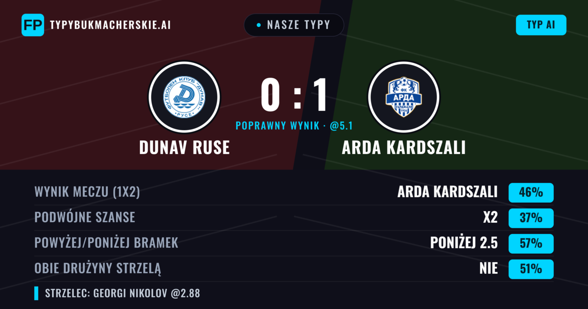 Nasze typy: Dunav Ruse vs Arda Kardszali — Arda Kardszali — Wygrana (48%); Poniżej 2.5; Obie drużyny strzelą: Nie