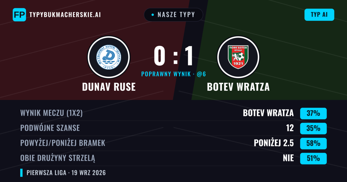 Nasze typy: Dunav Ruse vs Botev Wratza — Botev Wratza — Wygrana (37%); Poniżej 2.5; Obie drużyny strzelą: Nie
