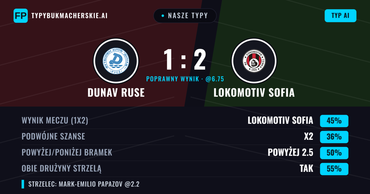 Nasze typy: Dunav Ruse vs Lokomotiv Sofia — Lokomotiv Sofia — Wygrana (46%); Poniżej 2.5; Obie drużyny strzelą: Tak