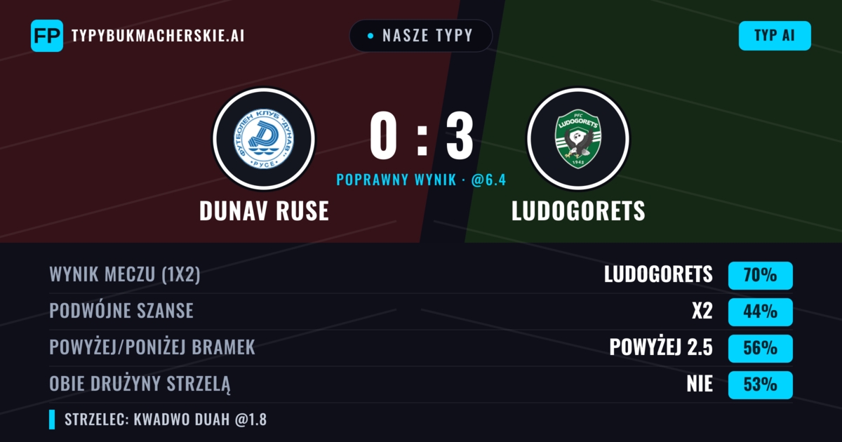 Nasze typy: Dunav Ruse vs Ludogorets — Ludogorets — Wygrana (69%); Powyżej 2.5; Obie drużyny strzelą: Nie
