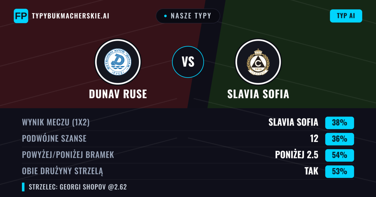 Nasze typy: Dunav Ruse vs Slavia Sofia — Slavia Sofia — Wygrana (38%); Poniżej 2.5; Obie drużyny strzelą: Tak