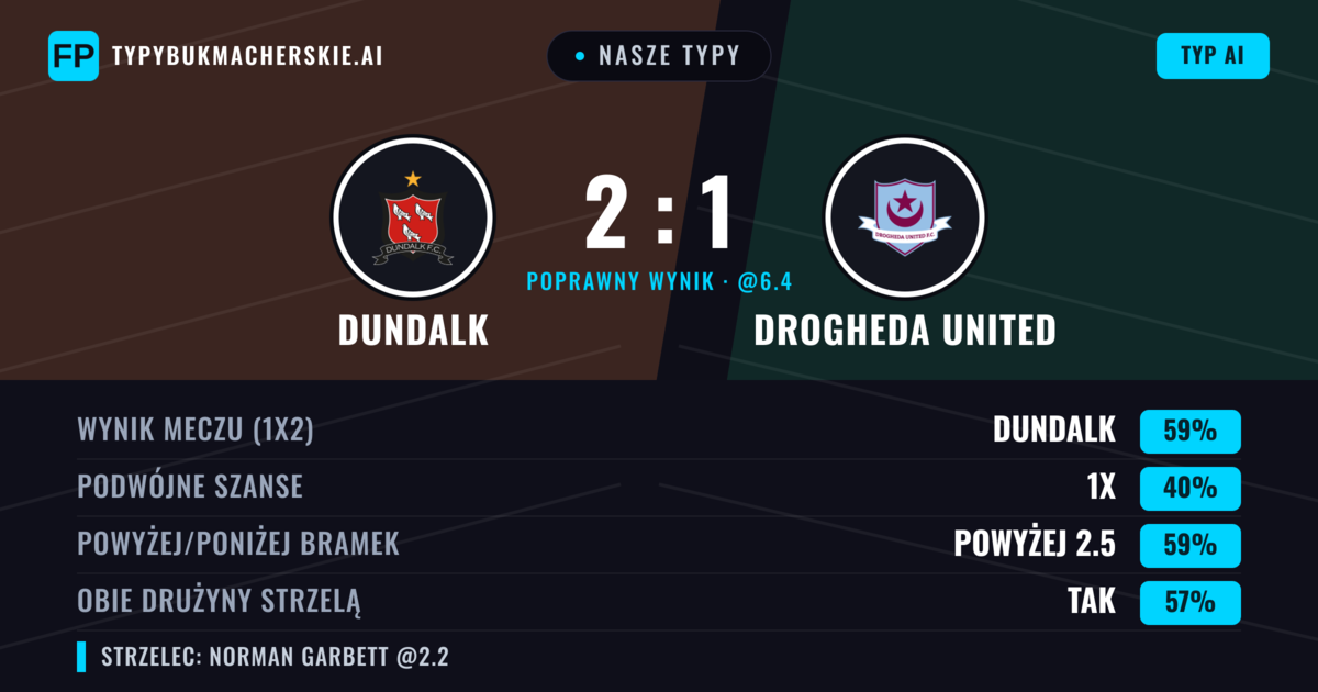 Nasze typy: Dundalk vs Drogheda United — Dundalk — Wygrana (57%); Powyżej 2.5; Obie drużyny strzelą: Tak