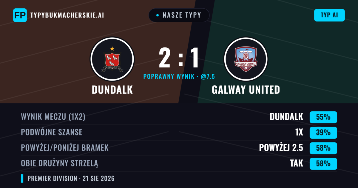 Nasze typy: Dundalk vs Galway United — Dundalk — Wygrana (53%); Powyżej 2.5; Obie drużyny strzelą: Tak