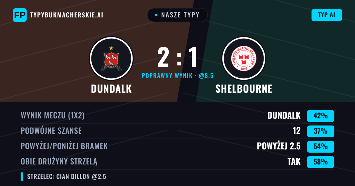 Nasze typy: Dundalk vs Shelbourne — Dundalk — Wygrana (39%); Powyżej 2.5; Obie drużyny strzelą: Tak