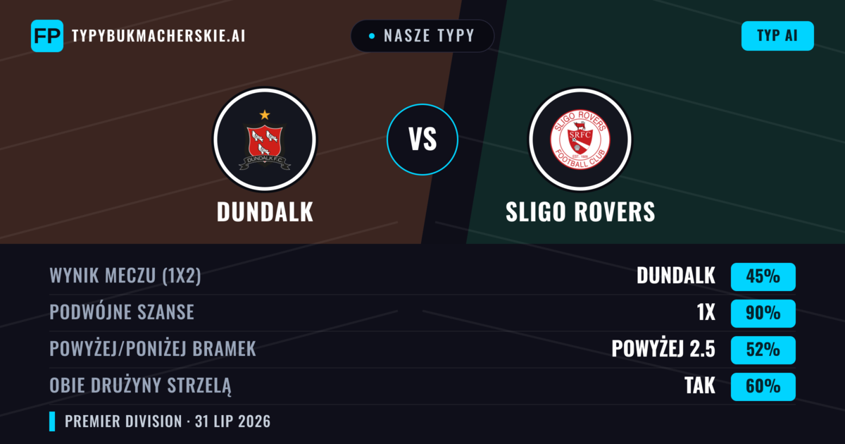 Nasze typy: Dundalk vs Sligo Rovers — Dundalk — Wygrana (65%); Powyżej 2.5; Obie drużyny strzelą: Tak