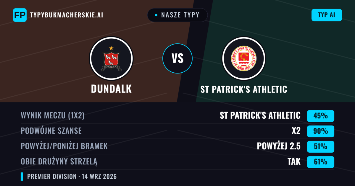 Nasze typy: Dundalk vs St Patrick's Athletic — St Patrick's Athletic — Wygrana (46%); Powyżej 2.5; Obie drużyny strzelą: Tak
