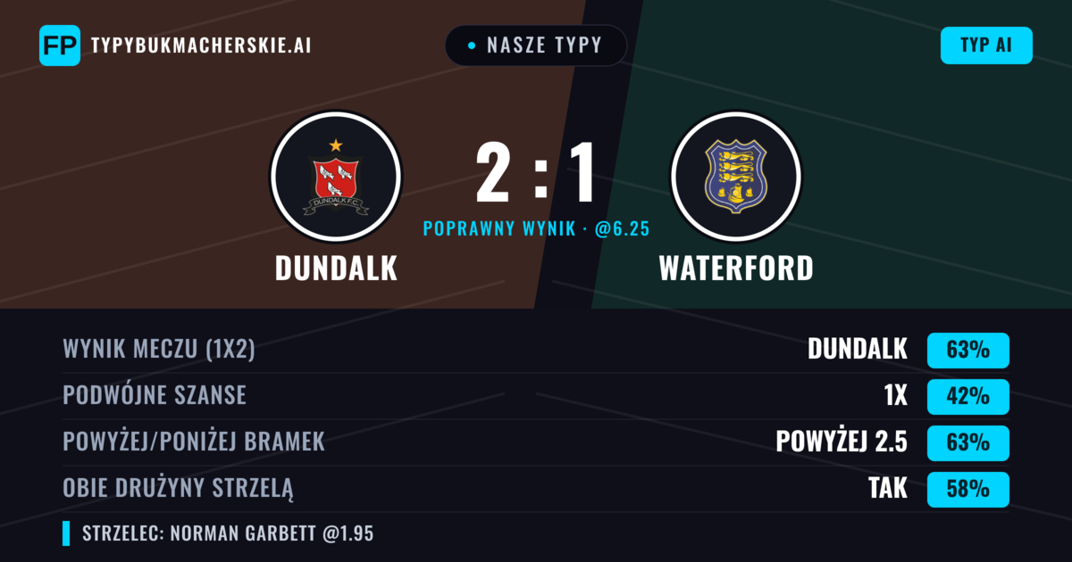 Nasze typy: Dundalk vs Waterford — Dundalk — Wygrana (61%); Powyżej 2.5; Obie drużyny strzelą: Tak