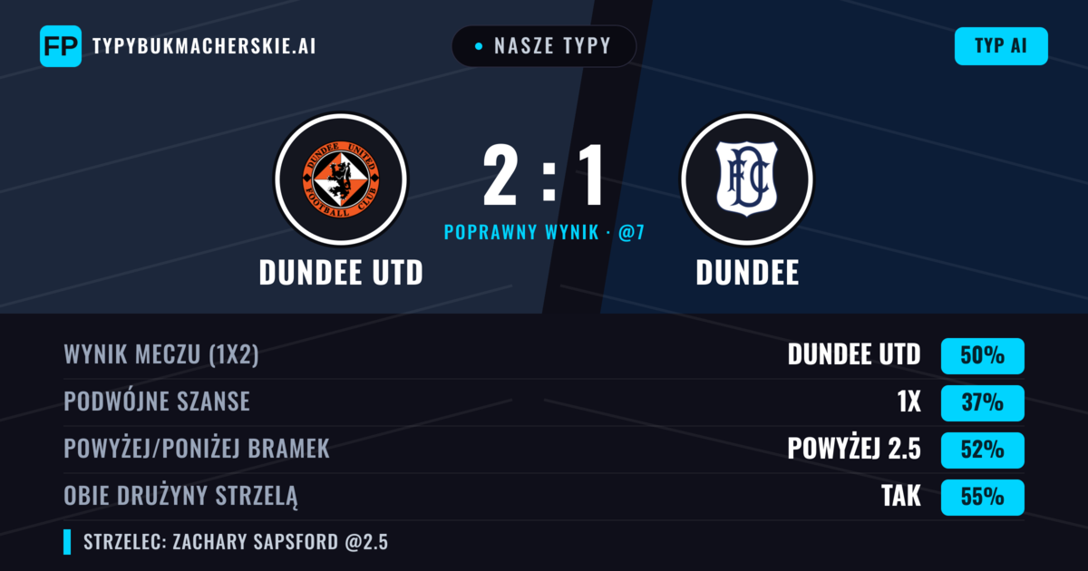 Nasze typy: Dundee Utd vs Dundee — Dundee Utd — Wygrana (46%); Powyżej 2.5; Obie drużyny strzelą: Tak