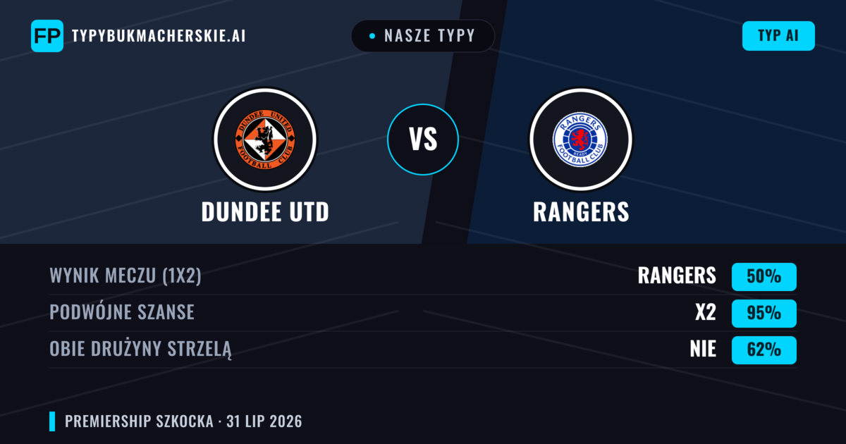Nasze typy: Dundee Utd vs Rangers — Rangers — Wygrana (61%); Powyżej 2.5; Obie drużyny strzelą: Tak