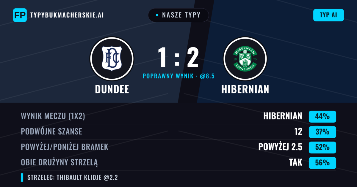 Nasze typy: Dundee vs Hibernian — Hibernian — Wygrana (42%); Powyżej 2.5; Obie drużyny strzelą: Tak