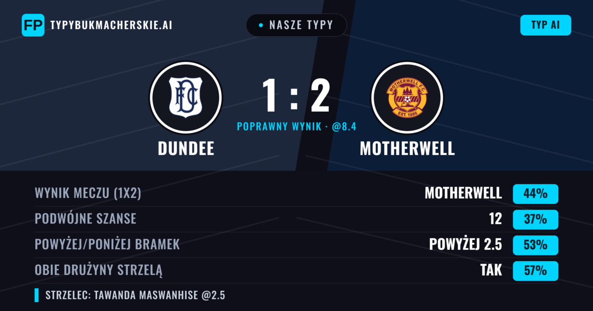Nasze typy: Dundee vs Motherwell — Motherwell — Wygrana (43%); Powyżej 2.5; Obie drużyny strzelą: Tak